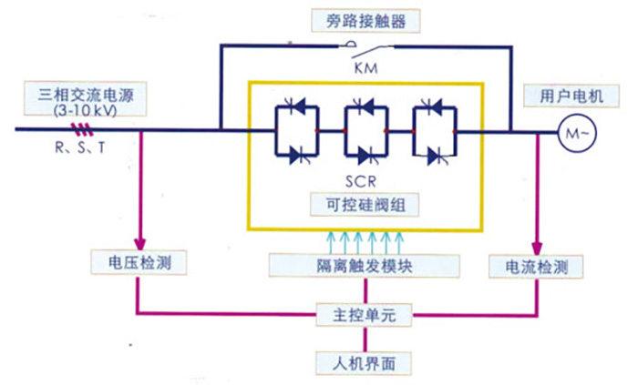 SZGQ系列中高壓電動(dòng)機(jī)智能固態(tài)軟啟動(dòng)裝置